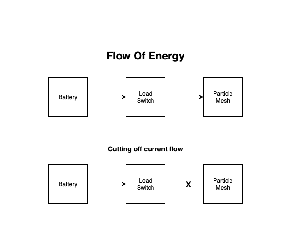 Flow of energy