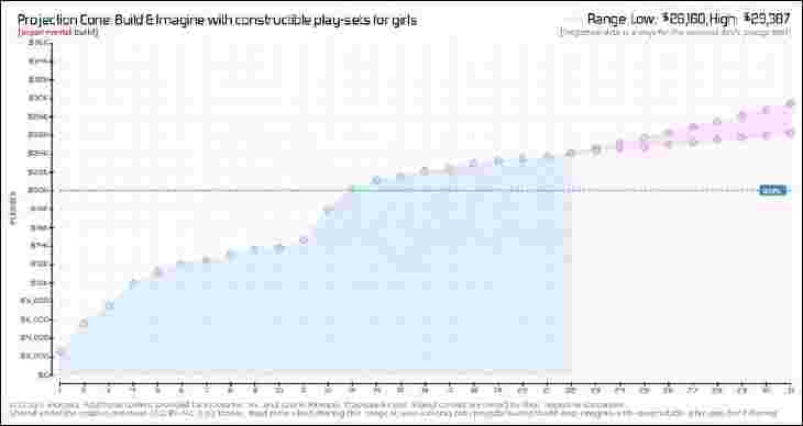 Build And Imagine Chart