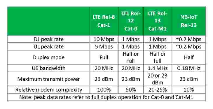 LTE Categories