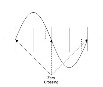 Zero crossing notated