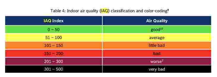 Color coding of IAQ classification