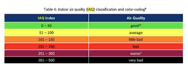Color coding of IAQ classification