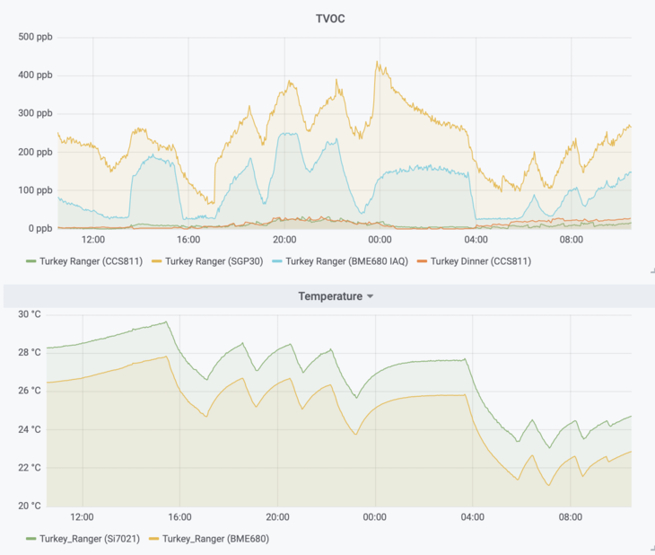 Temperature and TVOC