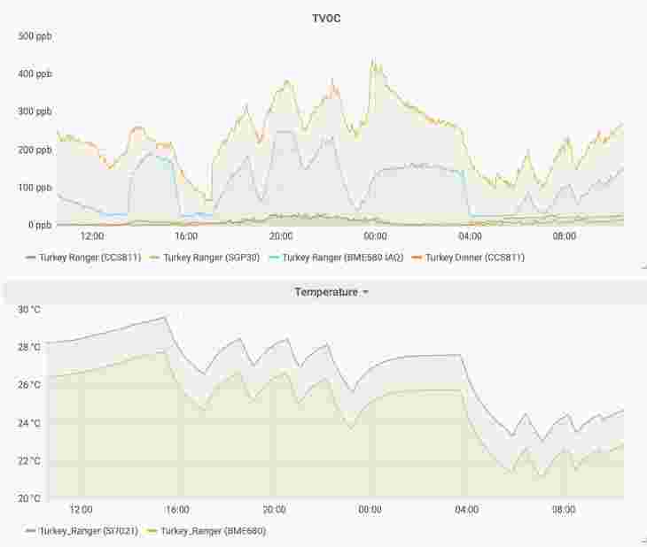 Temperature and TVOC