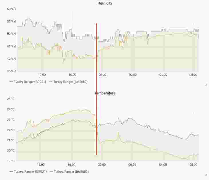 Before and after BME680 continuous mode