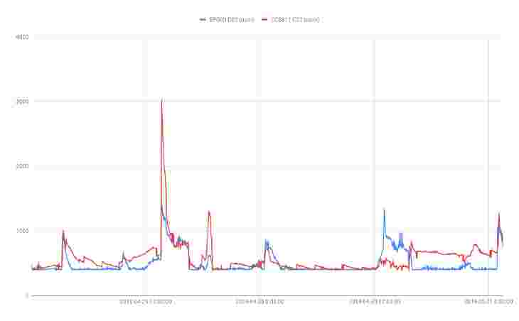 C02 Chart