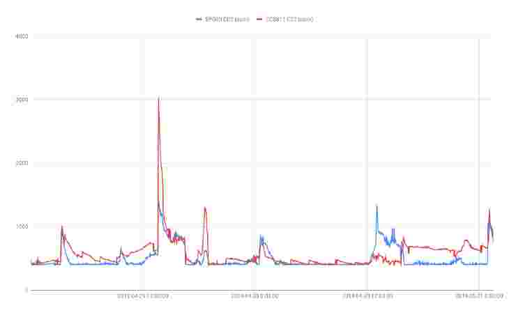 C02 Chart