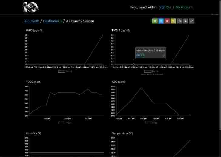 Graphs of Feeds