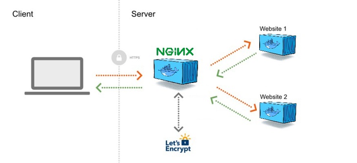 Nginx Reverse Proxy with Let's Encrypt