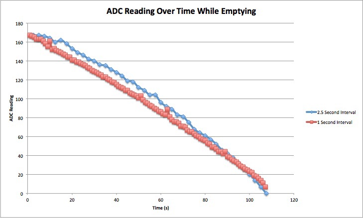 Water Level Plot Over Time