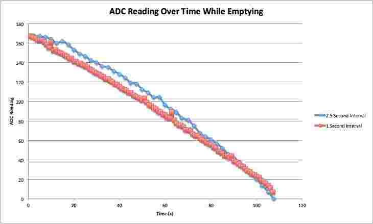 Water Level Plot Over Time