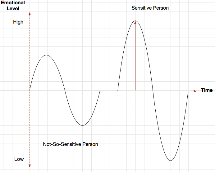 Emotional Sin Wave