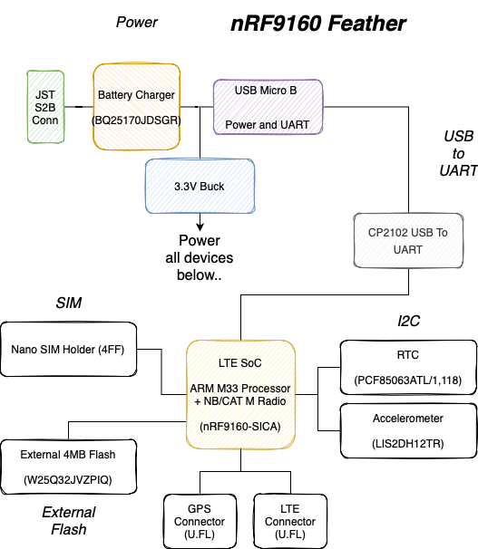 nRF9160 Feather Block Diagram