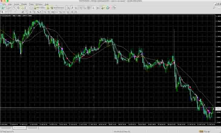 Moving Average Cross Plot