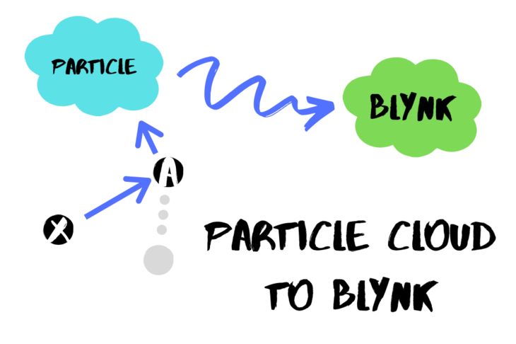 Particle Cloud to Blynk